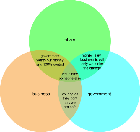citizen business government venn diagram