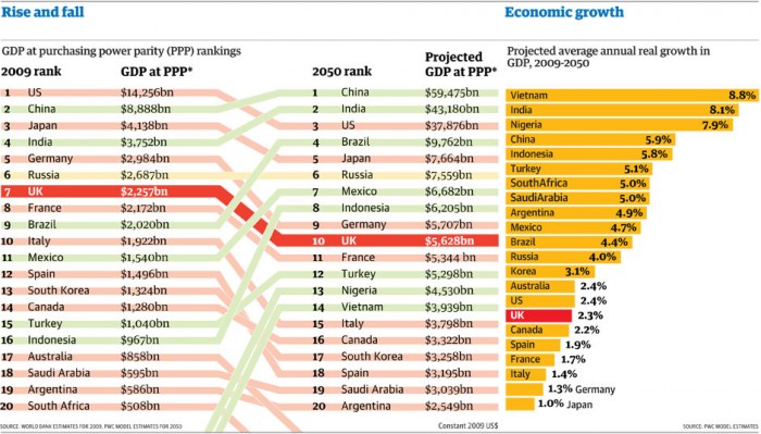 gdp projections to 2050