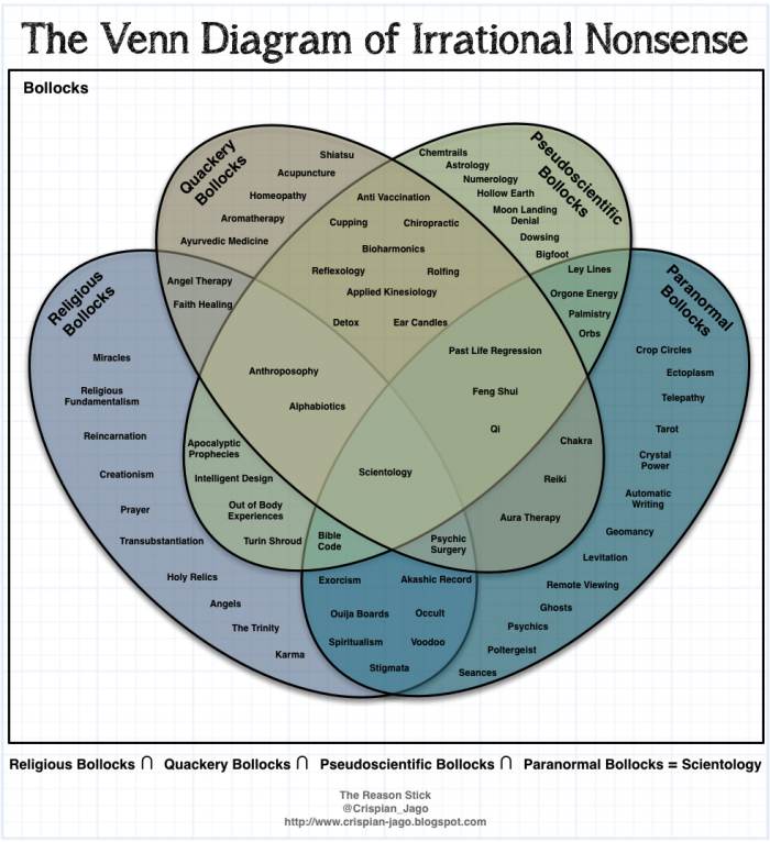 the venn diagram of irrational nonsense